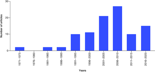 Figure 2. Number of publications in each 5-year interval.