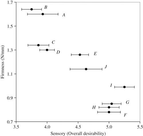 Figure 2 Handshaking firmness from compression testing, at conditions indicated in Fig. 1, with overall sensory desirability for the burger formulations of Table 1 (error bars indicate one standard deviation).