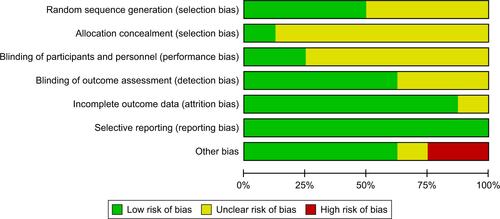 Figure S1 Percentages for assessments of each risk of bias item across all included studies and individual assessments of each risk of bias item for each included study.