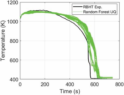 Fig. 18. RF-predicted cladding temperature (exp. 8009).