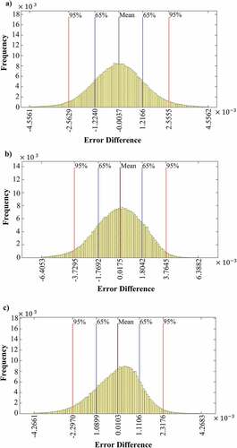 Figure 8. Histograms of the errors (difference between observed and the predicted values) for reconstructed image (band 13) based on its consecutive bands. (a) Histogram errors for modeling based on band 12, (b) histogram errors for modeling based on band 14 and (c) histogram errors for modeling based on both bands (12–14).