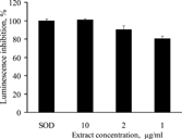 Figure 6 Effect of the extract at different concentrations (1, 2, and 10 µg/ml) on pholasin luminescence of fMLP-stimulated neutrophils. Total luminescence yield was determined as the integral for 15 min after the addition of fMLP. The luminescence of the control sample containing SOD (100 U/ml) was set to 100%. All other experimental conditions are the same as in Figure 5. Data represent the mean ± SD of three experiments.