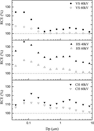 Figure 10. Effects of applied voltage on the RCE. (Cin: 70 mg/m3;SCA: 20 m2/(m3/s);F: 60 L/hr;T: 20 °C;V: 40, 60 kV)