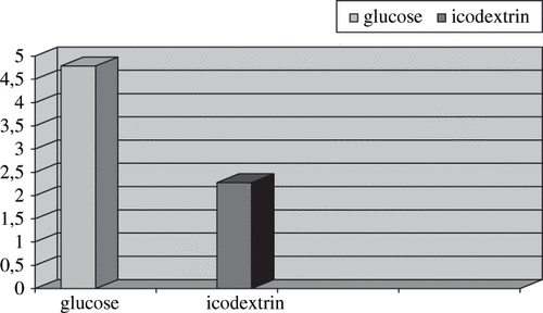 Figure 1. HOMA scores of the glucose and icodextrin groups.