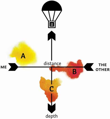 Figure 7. Placement of the different registers of empathy in relation to a ‘parachute’ design approach without user involvement and an in-depth design process. A, stands for Empathy from a distance, B, for Empathy through connection, and C, for Empathy in depth.