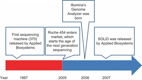 Figure 1. The developmental process of sequencing systems. First sequencing machine (370) was released by Applied Biosystems in 1986 and it led to the era of first generation sequencing. In 2005, Roche 454 entered market and it started the era of next generation sequencing. In 2006 Illumina's genome analyzer was born and SOLiD was released by Applied Biosystems in the following year.