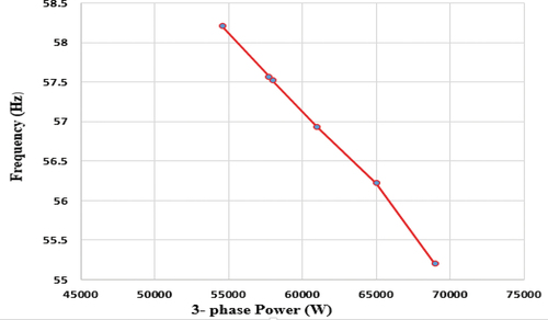 Figure 13. Frequency variations of generator without ELC.