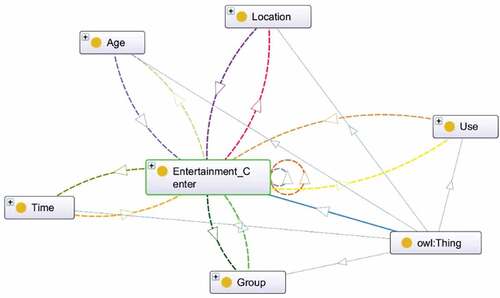 Figure 2. Graph representation of the developed OWL ontology including the high-level classes and their relationships.