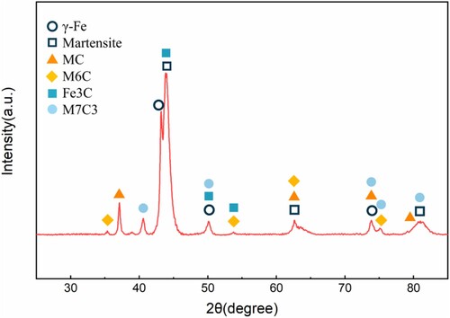 Figure 15. XRD analysis results of the deposited layers.