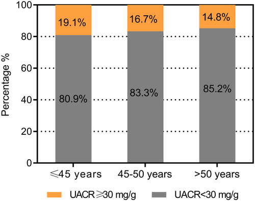 Figure 2 Percentage of urinary albumin-creatinine ratio (UACR) levels at diverse nature menopausal ages.