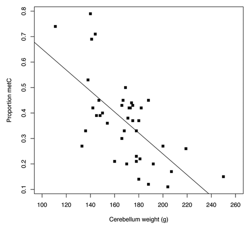 Figure 2 Epigenetic variation at the IGF2/H19 ICR is associated with cerebellum weight in post-mortem brain samples. DNA methylation (metC) at H19 CTCF3 is significantly associated with cerebellum weight (r = −0.61, p = 1.55e-05).