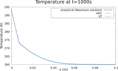 Fig. 3. Temperature field at time t = 1000 s (mesh = 100 cells).