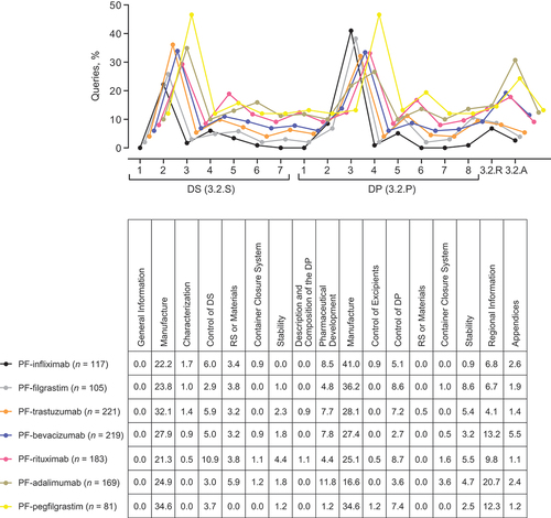 Figure 3. CMC queries from the FDA and M3 Quality Sections/Subsections assignment. The graphs are offset in both directions for clarity. Abbreviations: CMC, Chemistry, Manufacturing and Controls; DP, Drug Product; DS, Drug Substance; FDA, US Food and Drug Administration; M3, Module 3; RS, Reference Standards; US, United States.