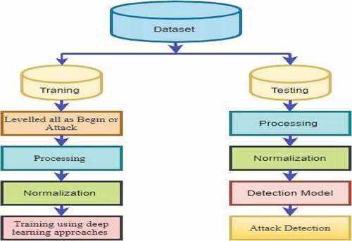 Figure 8. The methodology adopted in experimentation.