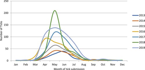 Figure 3. Seasonality of Alberta-acquired ticks submitted for identification from 2013 to 2018 (n = 1,876). Abbreviations: Jan – January; Feb – February; Mar – March; Apr – April; Jun – June; Jul – July; Aug – August; Sep – September; Oct – October; Nov – November; Dec – December.