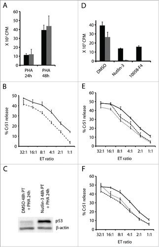 Figure 5. Nutlin-3 or 10058-F4 do not significantly affect the cytotoxic function of activated T cells. (A) 105 T cells pre-treated with nutlin-3, 5 µM (gray bars) or DMSO-solvent control (black bars) for 48 h were washed and then activated with PHA (1 µg/ml) and pulsed with 3H-thymidine for 16 h at the indicated time points. (B) Cytotoxic assay – Killing of chromium-51 labeled allogeneic LCL by T cells activated for 24 h following a 48 h pre-treatment with nutlin-3, 5 µM (broken line) or DMSO-solvent control (solid line). (C) p53 expression in activated T cells pre-treated with nutlin-3 (5 µM) or DMSO for 48 h, washed and activated by by PHA (1 µg/ml) for 24 h. (D) 105 T cells were activated for 48 h and cultured with nutlin-3 (5 µM) or 10058-F4 (50 µM) simultaneously (black bars) or alternatively cells were cultured with each compound only for the last 24 h (gray bars). Cells treated with DMSO served as control. (E) Cytotoxic assay - Killing of chromium-51 labeled allogeneic LCL by activated T cells treated with nutlin-3 5 µM (broken line) or 10058-F4, 50 µM (dotted line) in parallel with PHA and (F) for the last 24 h of the 48 h activation. Cells treated with DMSO served as control.