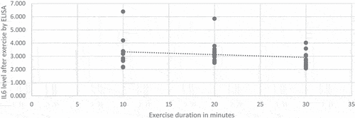 Figure 2. Relation between exercise duration and IL6 level after exercise.