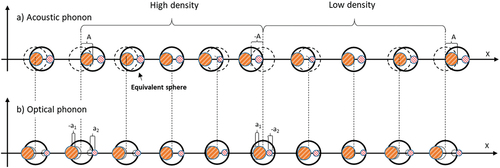 Figure 12. a) Effect of a LA phonon polarised along X in an unidimensional crystal with an asymmetric unit made out of two atoms (shaded orange and pink circles). Dotted circles represent the equivalent reference volume for the asymmetric unit at rest. LA phonons displace all the atoms in the same direction by A. This causes the equivalent volume of the system (here sketched as solid circles) to move in-and-out of the reference volume, causing the periodic density change. b) Optical phonons move the atoms far from each other by the quantities a1 and a2, which are inversely proportional to their masses. This motion does not change the position of the equivalent mass sphere (see vertical dotted lines for reference), thus maintaining the density, while changing the relative positions of the two atoms (here the dotted circles represent the rest positions of the two atoms).