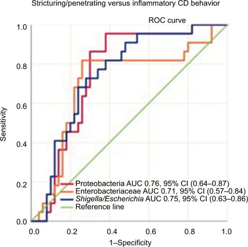 Figure 4 Sensitivity and specificity of Proteobacteria, Enterobacteriaceae, and Shigella/Escherichia abundance in differentiating Crohn’s disease phenotypes (stricturing/penetrating vs inflammatory disease behavior) using the area under the receiver operating characteristics curve analysis.