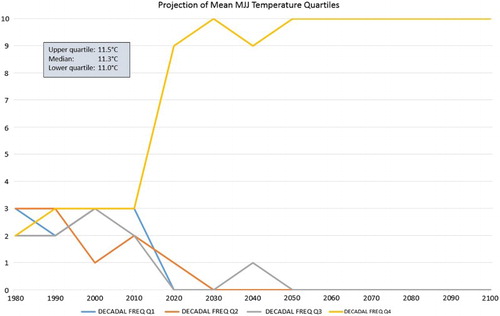 Figure 5. The number of years per decade with mean MJJ temperatures in each of the four 1971–2000 quartile bands, based on HadGEM2-ES/RCM RCP8.5 simulated data for Te Puke. The year on the X-axis is the last year of the decade (i.e. 1980 = 1971–1980).