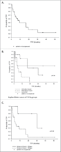 Figure 2. Time to progression in the CNS. (A) All patients, median time to progression = 16.7 mo. (B) By groups: the Concurrent group is statistically better than the Before and After groups, p = 0.04), and (C) by timing of SRS delivery: ≤ 30 d is statistically better than > 30 d, p = 0.02.