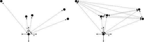 Figure 5 Examples of two-to-many mappings. On the left, the relations between the avatar’s position and five objects in the environment are measured, resulting in a 2 in/5 out scenario; on the right, the distances between the objects are measured, resulting in a 2 in/15 out scenario.