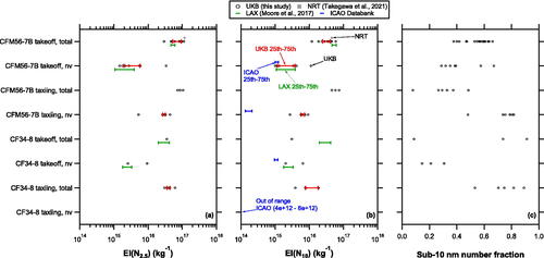 Figure 6. Particle number emission indices (EIs) for (a) N2.5 and (b) N10 obtained at UKB and those cited from previous literature. The data were categorized by the engine model, operation mode (takeoff and taxiing), and particle volatility (total: unheated mode; nonvolatile (nv): heated mode). The data points from the literature were shifted upward or downward for clarity of the presentation. The open circles and the red horizontal bars overlapping the circles represent the particle number EIs and their 25th–75th percentile range, respectively, obtained at UKB. The shaded squares represent the total particle number EIs for B738 obtained at NRT. The median value is plotted instead of the 25th–75th percentile range for the NRT data due to the narrow range. The green bars below the open circles represent the 25th–75th percentile range of the particle number EIs obtained at LAX. The blue bars represent the 25th–75th percentile range of the particle number EIs archived in the ICAO Aircraft Engine Emissions Databank. (c) Sub-10 nm particle number fraction obtained at UKB.