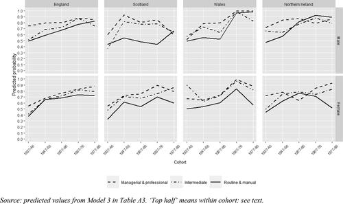 Figure 7. Proportion in managerial and professional class, by sex, country of birth, cohort, and origin class: restricted to people in top half of education distribution.Source: predicted values from Model 3 in Table A3. ‘Top half’ means within cohort: see text.