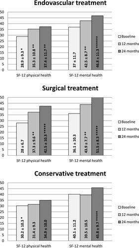 Figure 3 Health status (SF-12). Data is presented as mean and standard deviation. *Significant difference between the treatment group and the surgical treatment group (p<0.05). **Significant difference in the treatment group between this measurement and baseline (p<0.05). ***Significant difference in the treatment group between this measurement and the 12-month measurement (p<0.05).