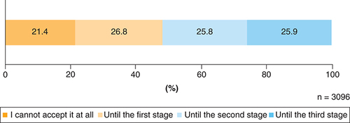 Figure 4. Degree of acceptance regarding the creation and use of human-induced pluripotent stem cell-derived sperm/ova.