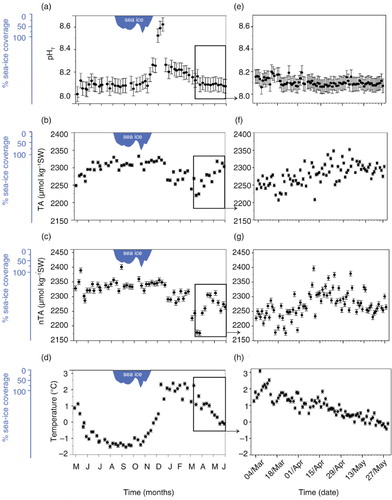 Fig. 1  Graphs depict multi-frequency seawater sampling measurements. (a)–(d) Weekly seawater samples were collected from Arthur Harbor adjacent to Palmer Station, Antarctica over the course of one year (May 2012–May 2013). (e)–(h) Daily measurements were performed for the last three months of the observation period (March–May 2013). Boxed sections in (a)–(d) represent the same time period represented by the corresponding graphs on the right, (e)–(h). Maximum sea-ice coverage depicted in annual seawater chemistry figure panels was 76%. Error bars represent measurement and propagated uncertainties associated with each parameter.