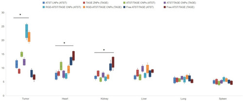 Figure 6 In vivo biodistribution of ATST (presented as (ATST) behind the nano-systems) or TAGE (presented as (TAGE) behind the nano-systems) in the tumor site and other organs. * P<0.05.