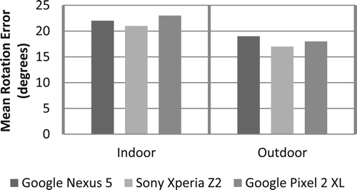 Figure 1. Evaluation of the rotation error of three smartphones, the Google Nexus 5, the Sony Xperia Z2 and the Google Pixel 2 XL, in indoor and outdoor environments.