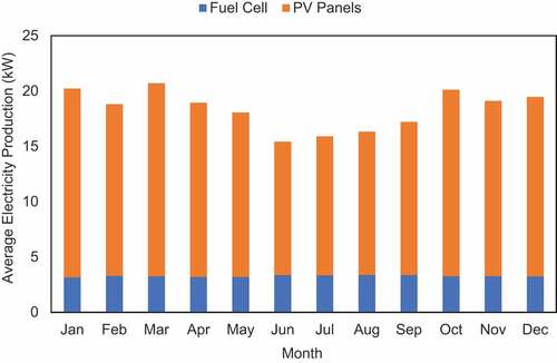 Figure 8. PV and fuel cell monthly electricity generation