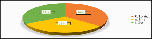 Figure 4. Prioritized and considered factors in (ultimately) selling land for housing development.Source: Survey Data, 2023.