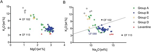 Figure 8. A) K2O/MgO and B) K2O/Na2O divide the assemblage from the Forum of Caesar, identifying the plant ashes as western Barilla and Levantine. The samples above the line in B) K2O/Na2O can be identified as mixed-alkali glasses. Layout: N. Schibille.