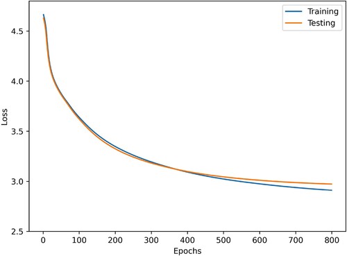 Figure 5. The training loss and testing loss of our model.