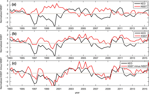 Figure 3. Time series of normalized winter monthly mean (a) NSST front strength, (b) KSST front strength, and (c) the KSST minus NSST differences, during the period 1993–2015. Black thick lines denote the KED index.