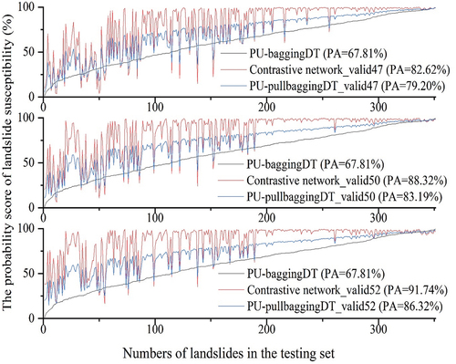 Figure 8. The low accuracy results of PU-baggingDT for the testing set were calibrated using the contrastive network.