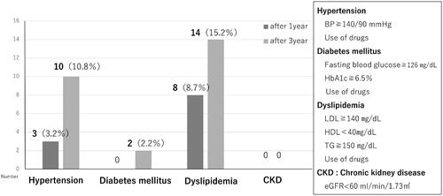 Figure 2. Number of new cases of lifestyle-related disease in the first and third years postpartum.
