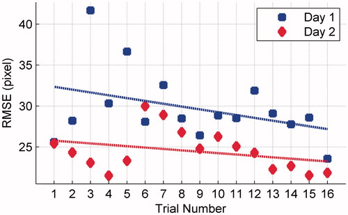 Figure 2. Mean RMSE of three segments in each trial on both days.