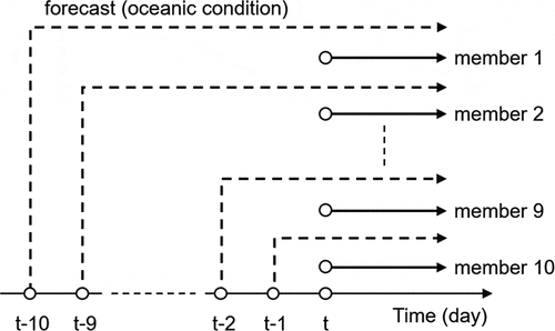 Figure 2. Ensemble forecast simulation methodology.