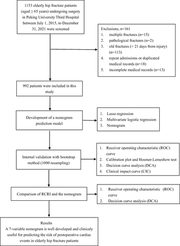 Figure 1 Flowchart of the study design.