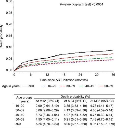 Figure 1 Probability of death (Kaplan–Meier estimate) after ART initiation by age groups.