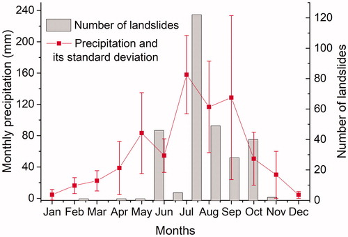 Figure 5. Mean monthly precipitation and number of landslide events from January 2005 to December 2014 in the Qinba Mountains.