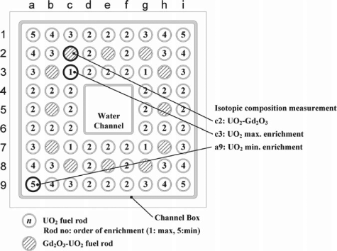 Figure 8. Radial positions of the fuel rods from which fuel samples were taken for the 9×9-9FP and 9×9-9Ac data sets of Fukushima-daini-1 (BWR) [Citation14].