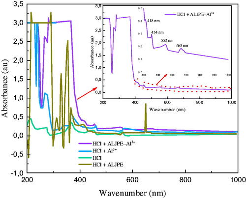 Figure 15. UV-vis spectra for 1 M HCl solution with ALJPE before immersion of Al sample (HCl + ALJPE), after immersion (HCl + ALJPE–Al3+), and the sample without ALJPE (HCl + Al3+).
