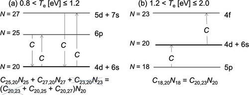 Figure 3. Essential elementary processes for the population and depopulation of the level N = 20 (4d + 6s) for the electron temperature range (a) 0.8 ≤ Te [eV] ≤ 1.2 and (b) 1.2 ≤ Te [eV] ≤ 2.0. The symbol C denotes the electron collision process. It is found that C23,30N23≃C20,23N20 under the condition (a), and consequently, the equation to be solved can be simplified.