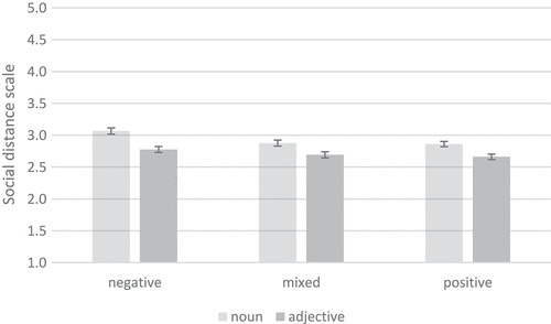 Figure 4. A significant effect of linguistic forms but not report valence on prejudice against Kosovo Albanians measured with the social distance scale (range 1–5; higher values indicate more prejudice) in Study 2. Error bars are standard errors of the means.