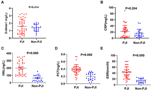 Figure 2 Comparison of different serum biomarkers levels between PJI group and non-PJI group. (A). There was not significantly different of D-dimer value between PJI group and non-PJI group (P = 0.414) (B). There was not significantly different of CRP value between PJI group and non-PJI group (P = 0.204) (C). There was significantly different of HNL level between PJI group and non-PJI group (P = 0.000) (D). The PCT value of the PJI group was significantly higher than that of the non-PCT group (P = 0.000) (E). There was significantly different of ESR level between PJI group and non-PJI group (P = 0.000).